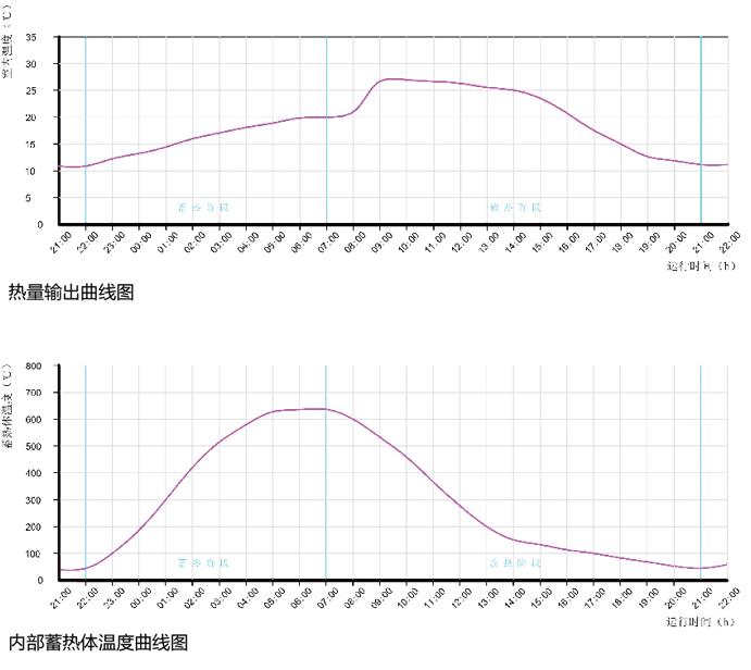 蓄熱式電暖器節(jié)能技術(shù)原理