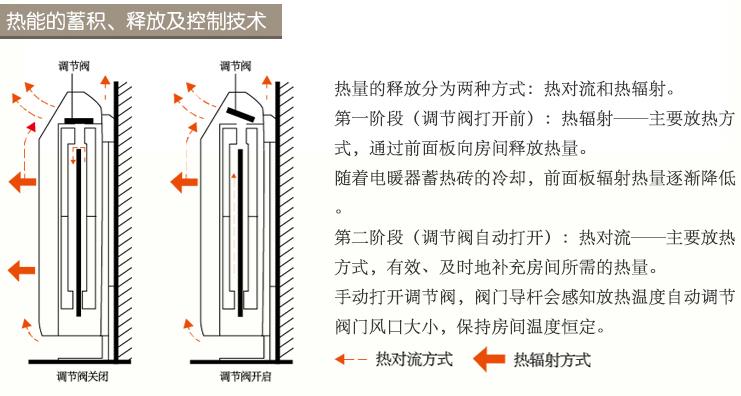 蓄熱式電暖器熱能的蓄積、釋放及控制技術(shù)