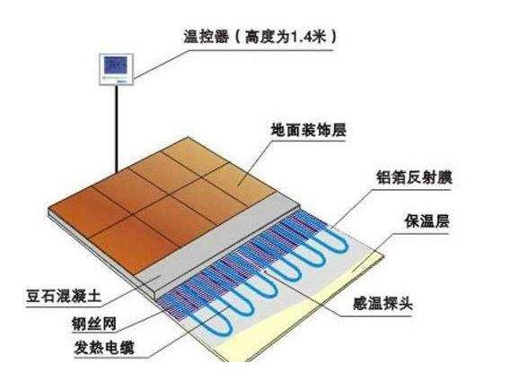 電地暖組成